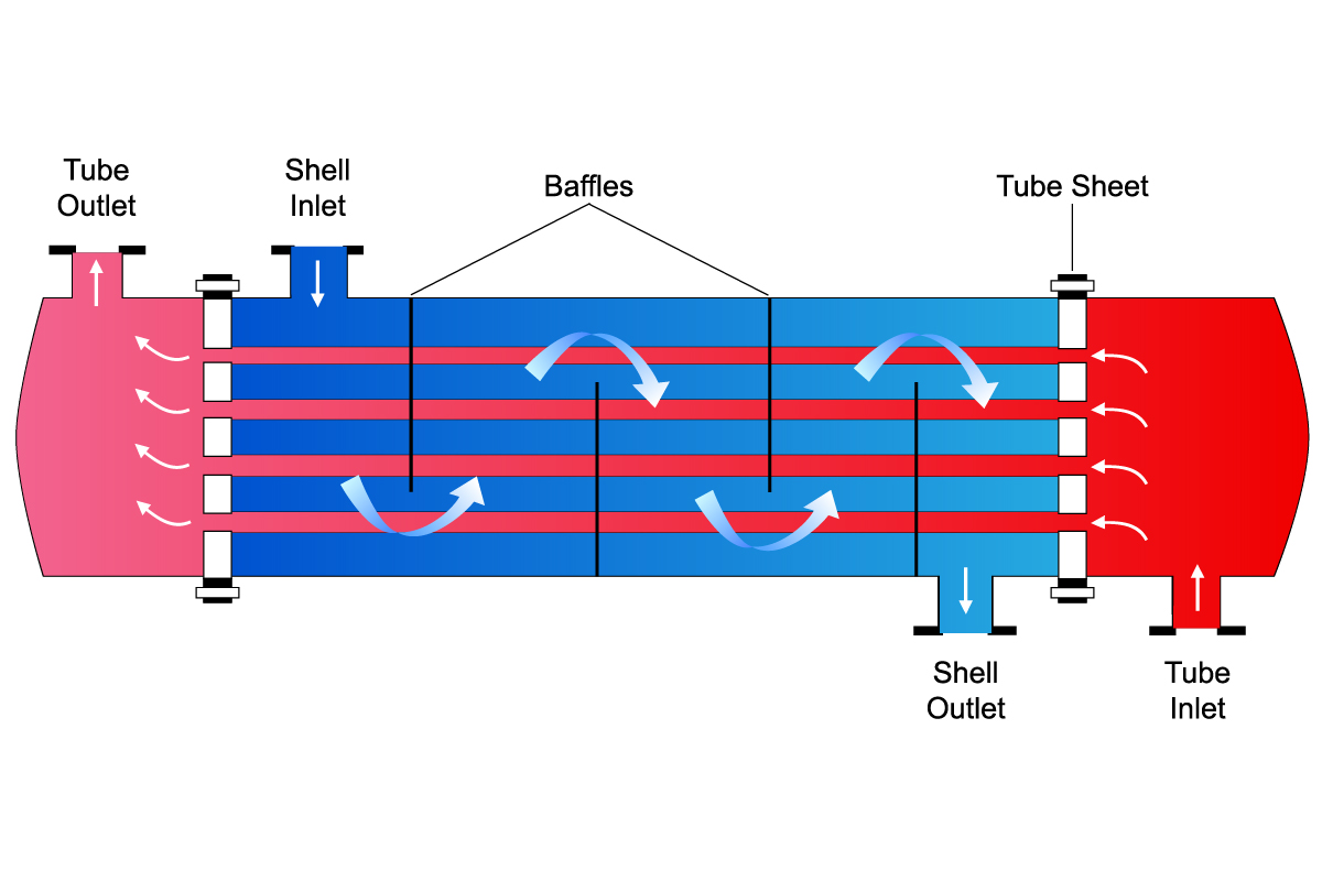 Shell & tube heat exchanger what is it and what is his purpose?